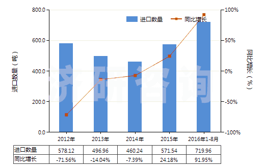 2012-2016年8月中國塑料制門,窗及其框架,門檻(HS39252000)進(jìn)口量及增速統(tǒng)計